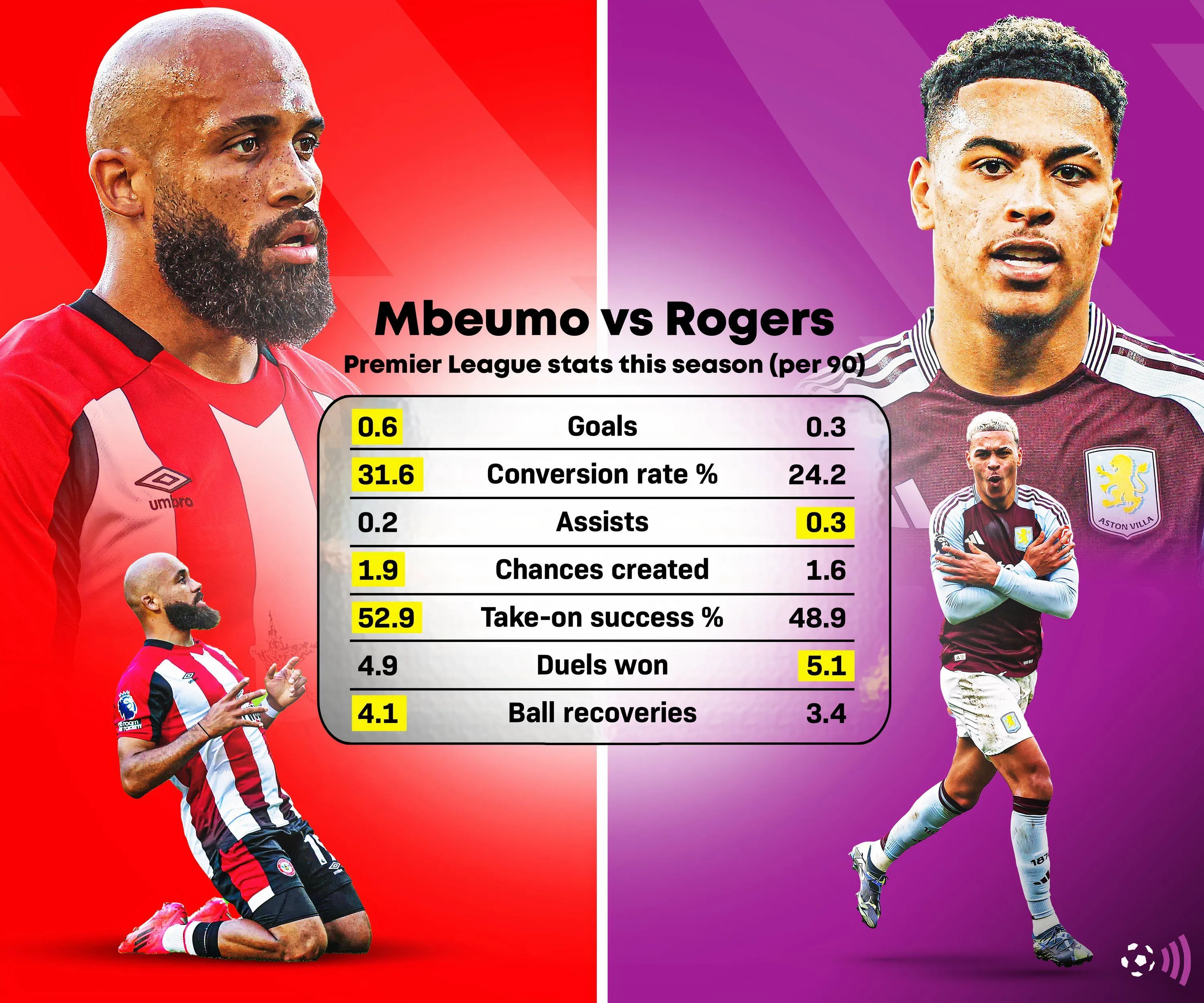 So sánh thống kê giữa Bryan Mbeumo và Morgan Rogers tại Premier League mùa giải 24/25