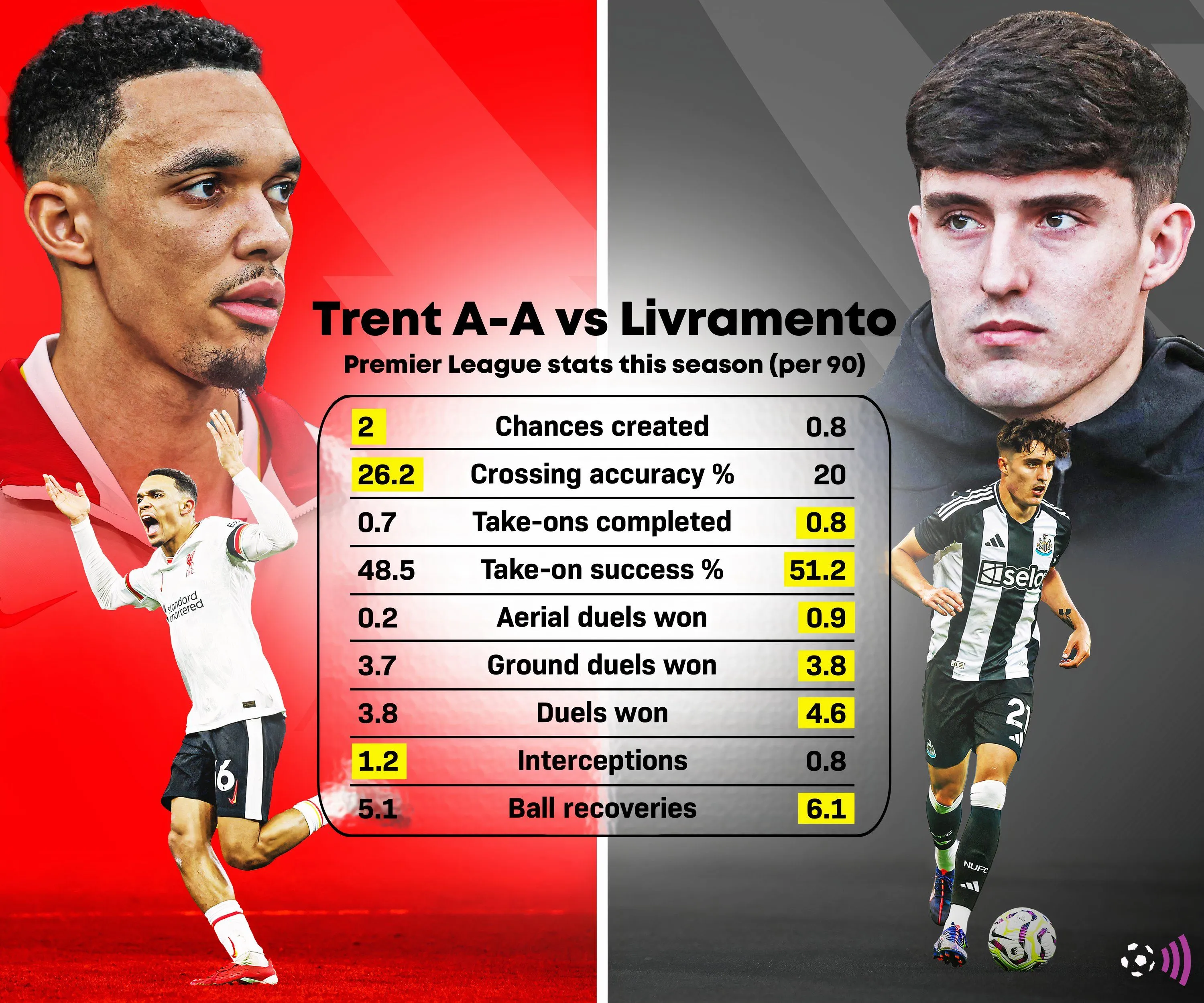 So sánh tiềm năng của Trent Alexander-Arnold và Tino Livramento ở vị trí hậu vệ