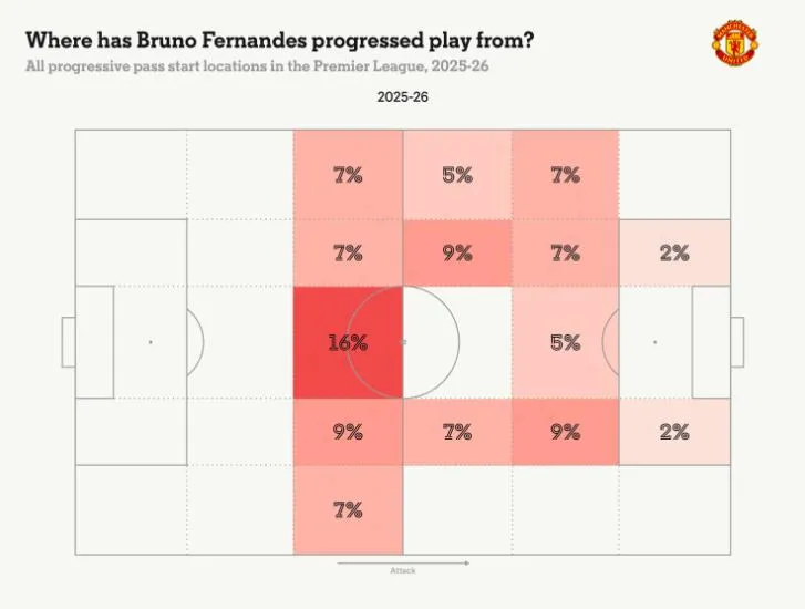 Bruno Fernandes đóng vai bộ não trung tâm, luân chuyển bóng và điều tiết nhịp độ cho Man Utd